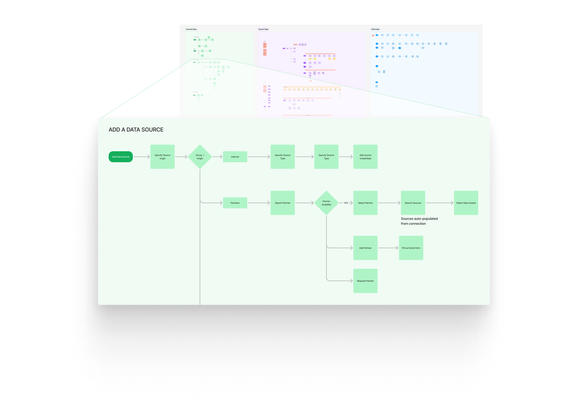 Artifacts from user flow mapping sessions