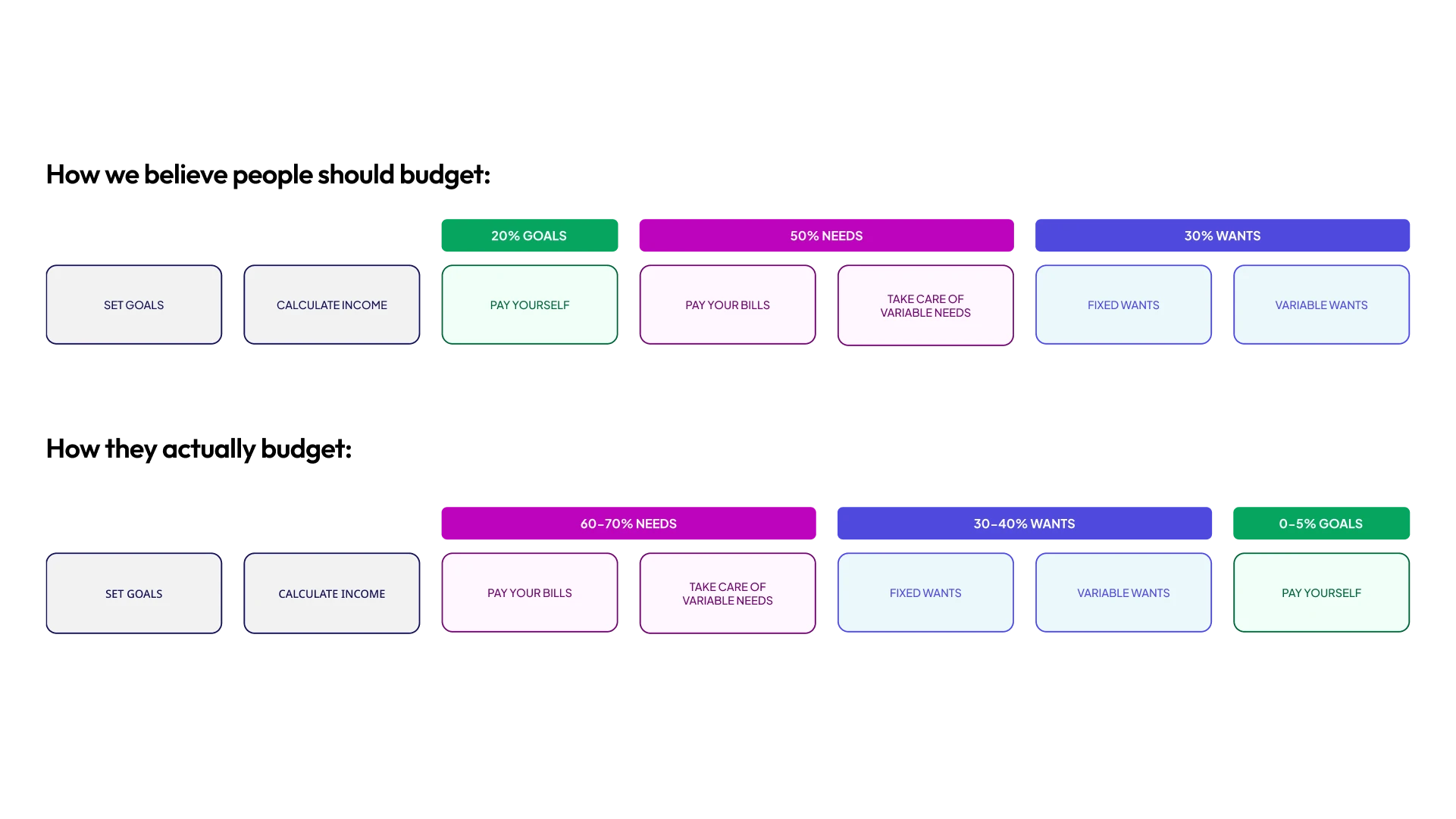 User budgeting research diagram